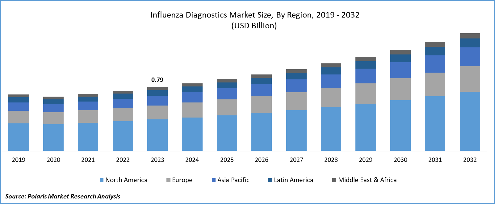 Influenza Diagnostics Market Size